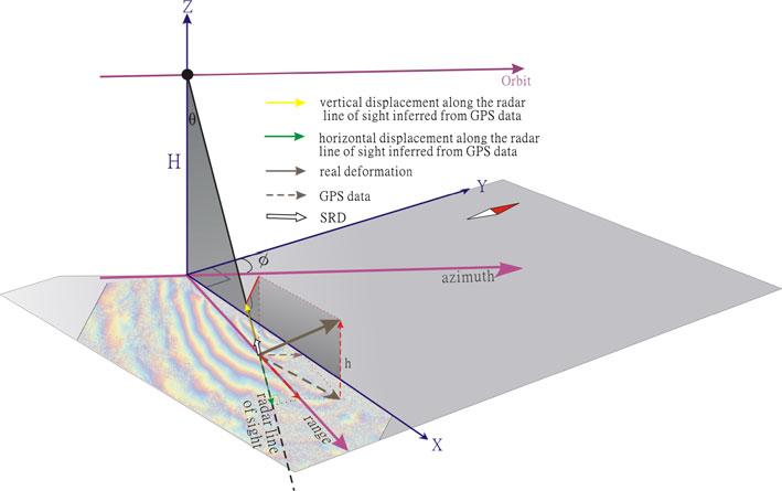 Fig. 7 Schematic drawing of the geometric relationships among GPS, SRD and real deformation.