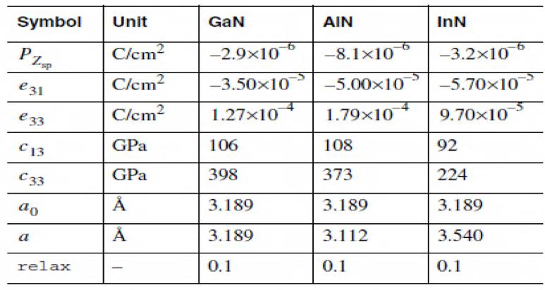 Table 2. Parameters for polarization model used in the template [14] The converse piezoelectricity causes an increase in polarization by a factor e 2 33 c 33.
