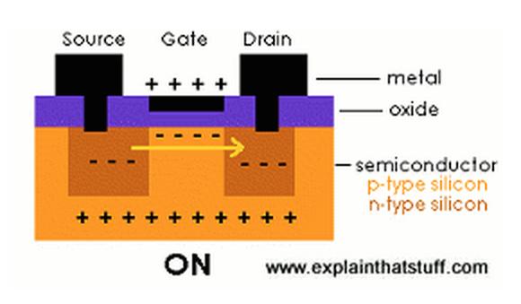 If the insulator of a MISFET is an oxide, the device is called a MOSFET (Metal-Oxide- Semiconductor FET). The semiconductor of a MOSFET is constituted of n-type and p-type regions.