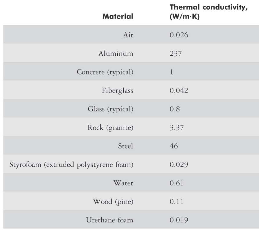 Thermal conductivity Table (text) Note: Air: low k Metals: high k