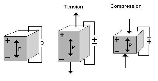 Figure 1-1 Illustration of the Direct Piezoelectric Effect (Boston Piezo-Optics Inc.) Notice the opposite polarity for the generated voltage due to tensile and compressive loading.