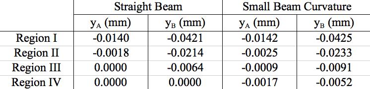 increased influence over a greater portion of the beam. In all four possible bond regions, the deflection induced at critical points A and B are increased, with deflection values listed in Table 4-2.