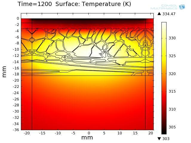 This shows a ~8 degrees Celsius difference. Figure 9. Temperature map at 1200 seconds (steadystate) for fat tissue with high density of fiber septa. 4.3 Strain Figure 7.