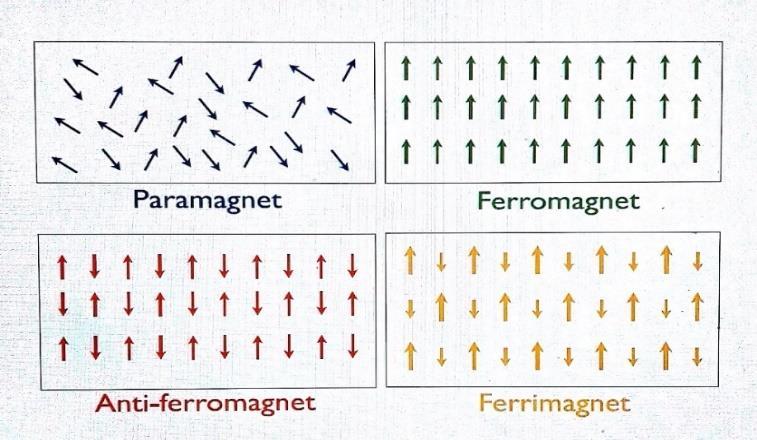 paramagnetic, ferromagnetic, antiferromagnetic, and ferrimagnetic materials. The latter four are shown in Fig. 2. Figure 2.