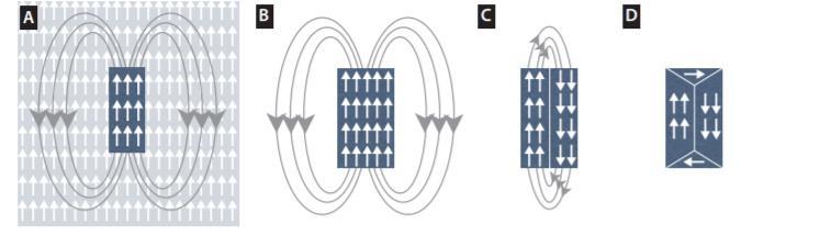 Figure 11. The magnetic field lines show the demagnetization field.