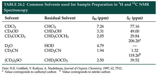 Common NMR Solvents Do