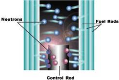 Control Rods Control rods are made of a material that absorbs excess neutrons (usually