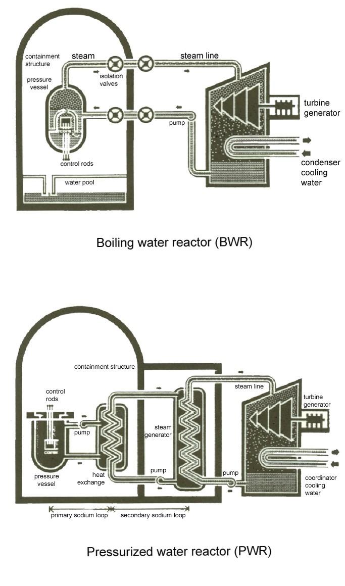 Two common US reactor types: Boiling Water Reactor and Pressurized Water Reactor.