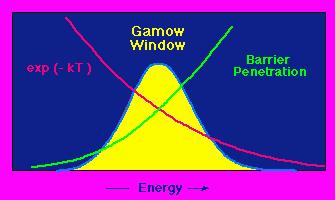 Gamow Window Maxwellian velocity distribution overlap with Coulomb barrier ~100 kev for