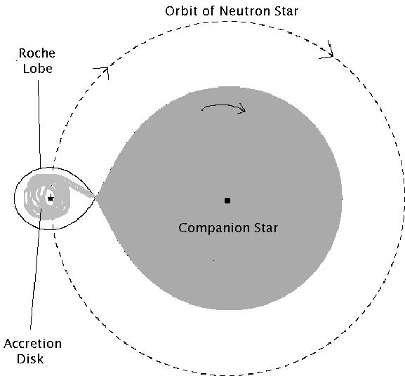 Accretion on a Compact Object Roche Lobe Overflow