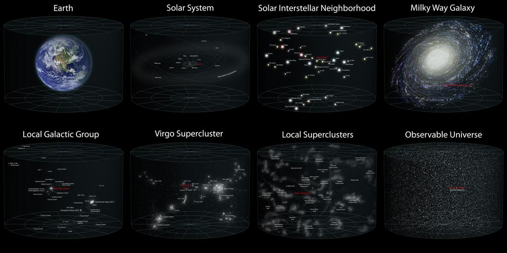 The big picture: our Universe Earth Solar System Milky Way