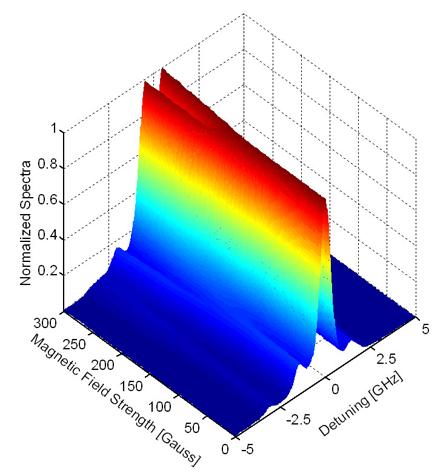 (a) Surface plot (b) Contour plot Figure 8.