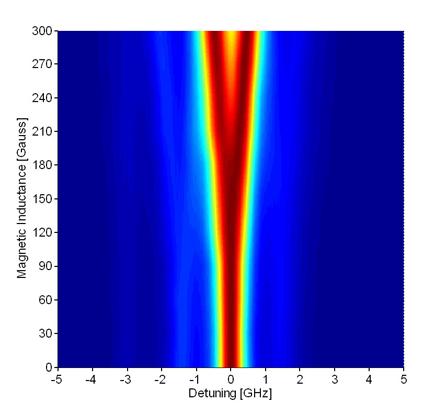 optogalvanic spectra of Xe I at 834.682 nm.