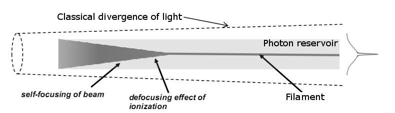with ρc the critical plasma density above which it becomes opaque. This local reduction of refraction index on the axis acts like a negative lens and so the laser pulse doesn t collapse.