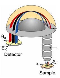 Angle-Resolved Photoemission spectroscopy overview Purpose: measure electronic band dispersion E vs k Photoelectric effect, conservation laws E kin h E p k 2mEkin B sin Definitions: E kin = kinetic