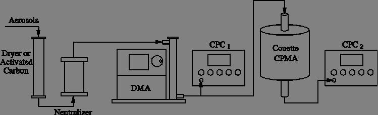 Measuring the density of spherical particles A DMA and a Couette CPMA can be