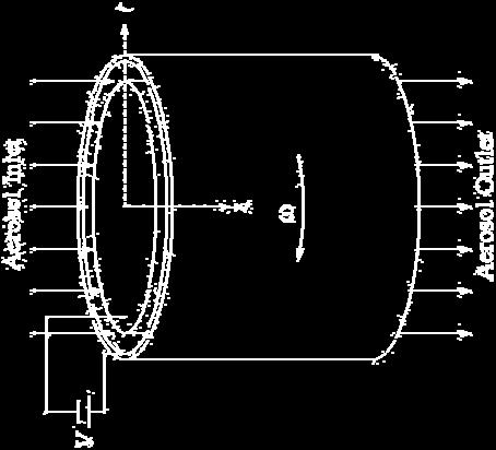 The cylindrical electrodes rotate - creating a centrifugal force on the particles.