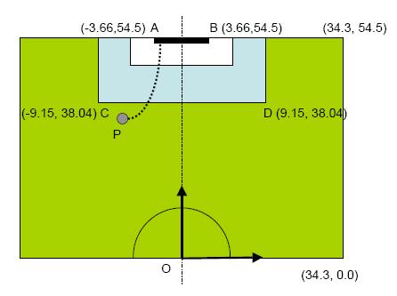 Figure 4: A freekick launched from point P must curve past the defenders into the corner of the goal. All coordinates reflect dimensions in meters.