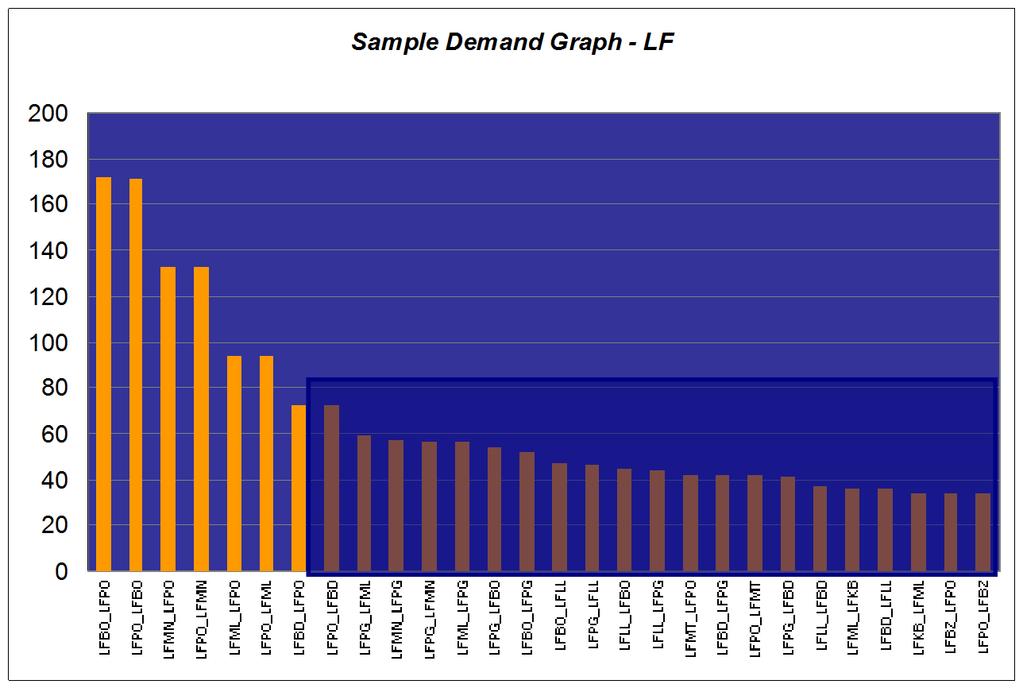 Figure11. Sample Demand Data LF 3.