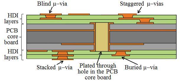 Figure 2 Illustration of an HDI Board with Various Microvias [4] Reliability of Microvia has been a concern since microvias were first introduced to the electronics industry.