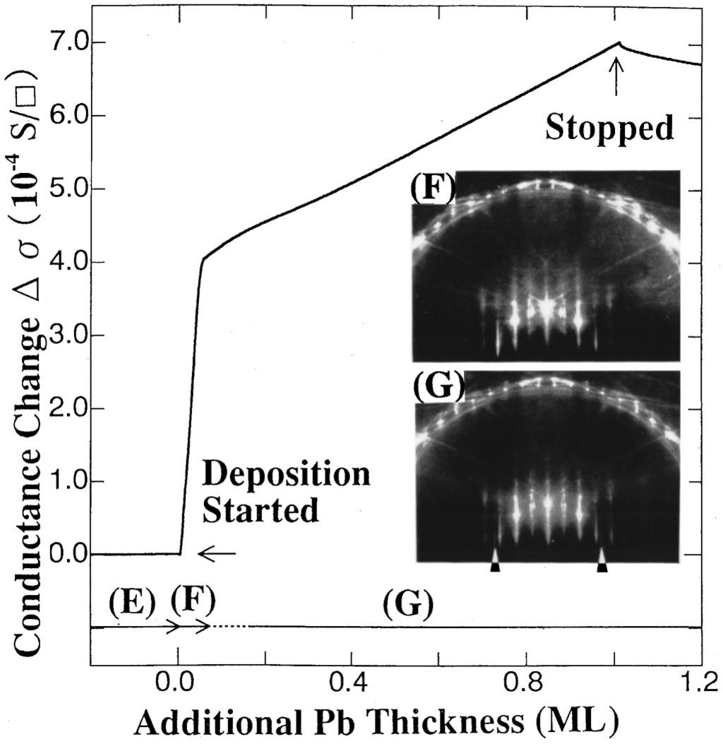 5656 XIAO TONG, KOTARO HORIKOSHI, AND SHUJI HASEGAWA PRB 60 FIG. 5. Change in conductance during additional Pb deposition onto the HIC phase at RT.