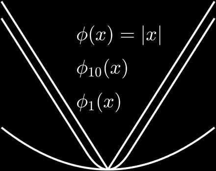 Moreau s envelope, proximal operator (2/3) l 1 norm φ(x)