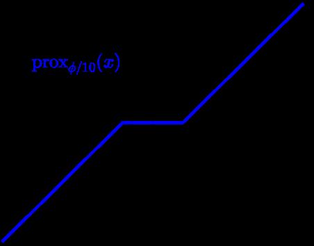(prox φ )(x) G ii = 1 x i > 1, 0 x i < 1, {0, 1} x i = 1