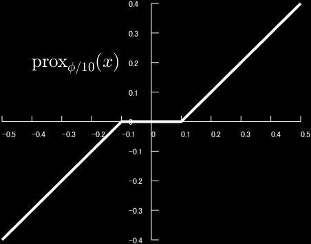 x x, B (prox φ )(x) = I 1 xx (I x x 2 ) x > 1, 0 x < 1,