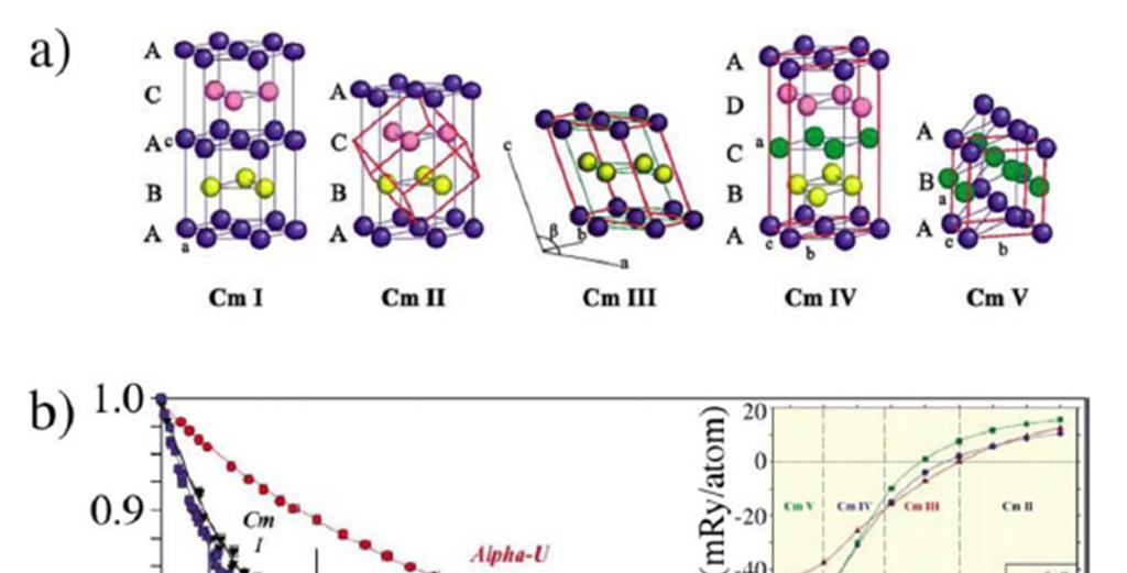 Volume collapse in rare-earth and heavy actinides Under pressure bandwidth increases and U/W In result, f electrons delocalize, V and crystal.