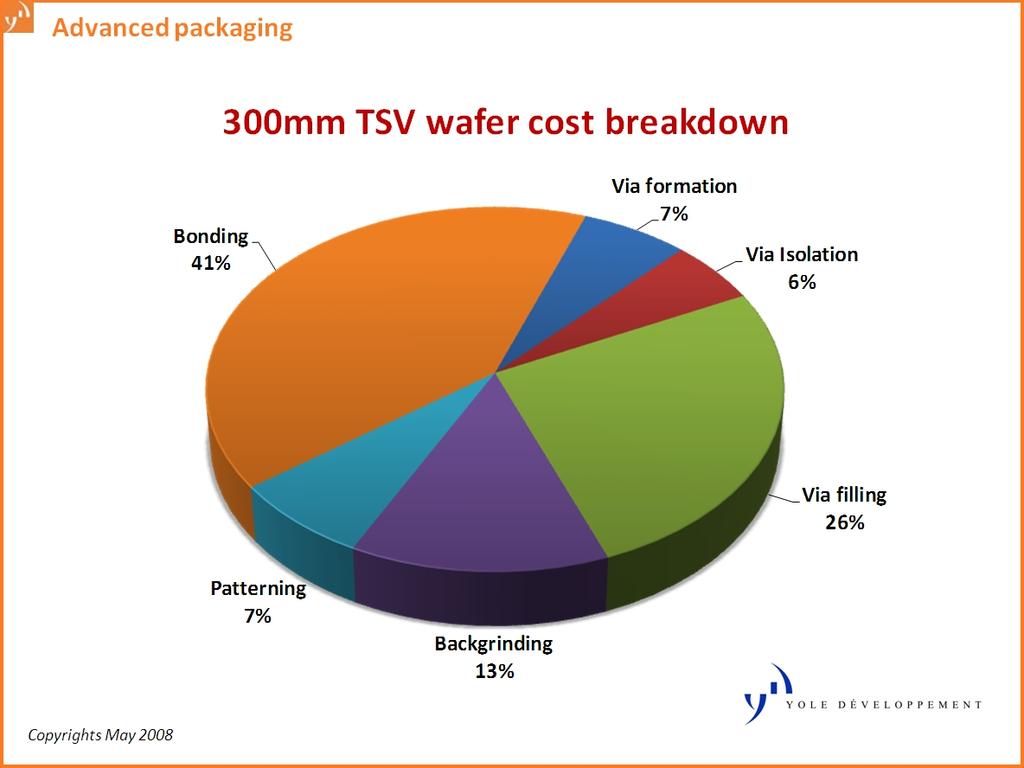 3-D IC barriers to adoption technological roadblocks TSV filling COST 30% + OF COST IS IN VIA