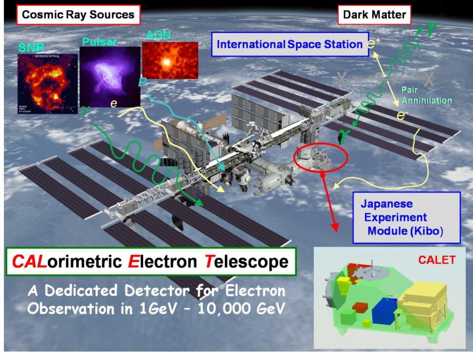 Calorimetric Electron Telescope (CALET) Approved for Phase B: launch target summer, 2013 SIA Electronics IMC-FEC 540 120 SIA 448 32 IMC 156.