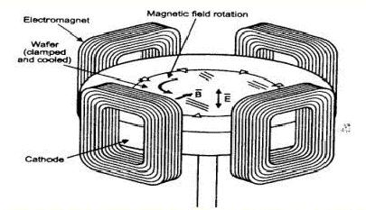electromagnet bucket Electron collisional efficiency increase by