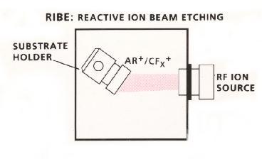 (e) Ion beam-based reactor IBE inert gas ion (Ar + ) formation in external RF ion source and extracted to the reaction chamber