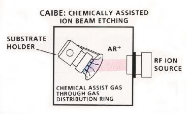 RIBE reactive gas besides inert gas ions are extracted from the external source to the reaction chamber.