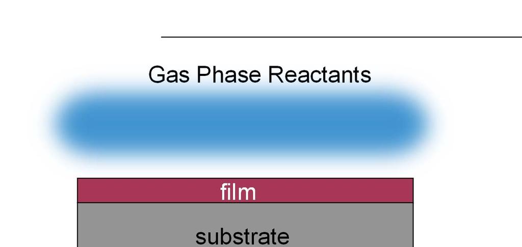 Reactants Physical barrier