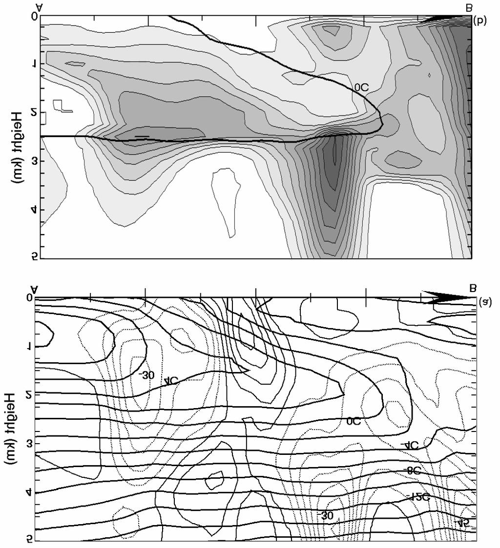 Effects of Model Configuration on Simulation Results Comparison of a Frontal System Simulated with MC2 but with different model resolution and physics Bands Figure 7: An
