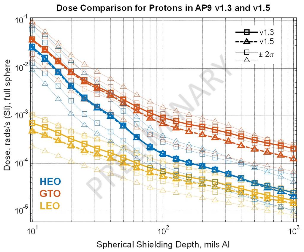 V1.50 Changes AP9 Dose Similar dose in HEO orbit Lower dose in GTO for