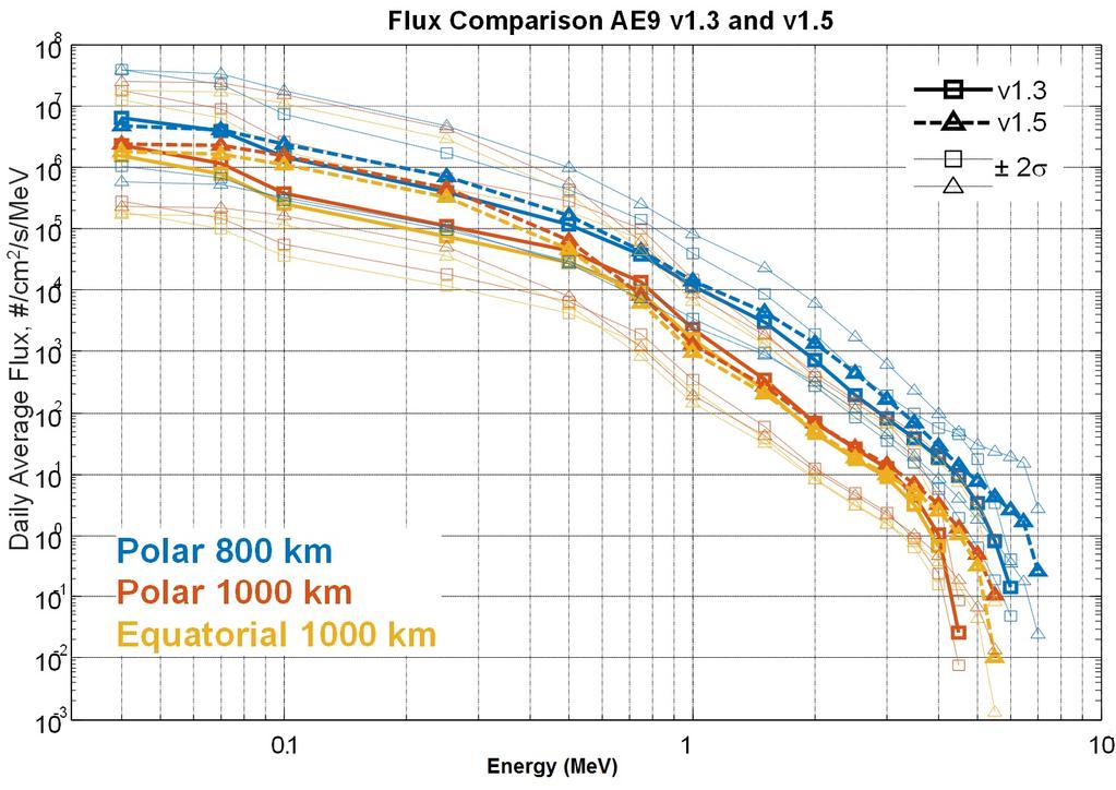 V1.50 Changes AE9 in LEO Fluxes are higher <300 kev for both 1000 km orbits