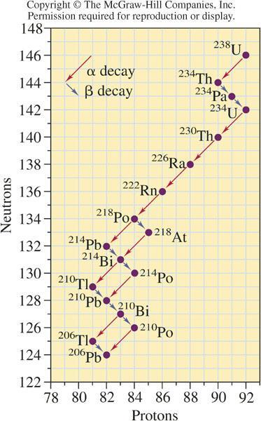 An example: The Radioactive Decay Series of U-238 Eventually, U-238 decays to