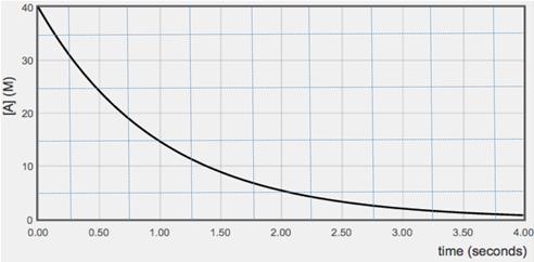 24. The following graph describes the variation in the concentration of reactant A over time for the reaction below. What are the rate law and the value of k for this reaction?