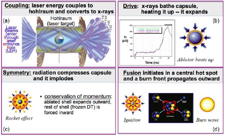 Controlled fusion: