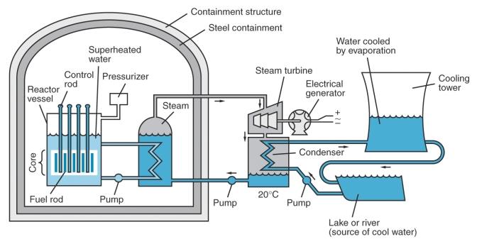 Super-heated moderator water separate from turbine water.