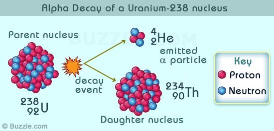 Elements can radioactively decay emit alpha, beta or gamma particle and can transmutate (change) to new element Alpha particle