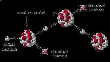How the chain reaction is controlled In a nuclear fission reaction in a nuclear power plant, the radioactive element Uranium is used in a chain reaction.