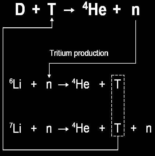 (a light metal common in the Earth s crust) Deuterium + Lithium Helium +
