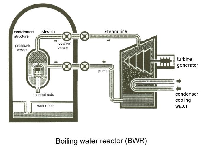 Power Reactors Energy resulting from fission reactions is mainly in the form of kinetic energy of the fission products. Power reactors convert this kinetic energy into heat.