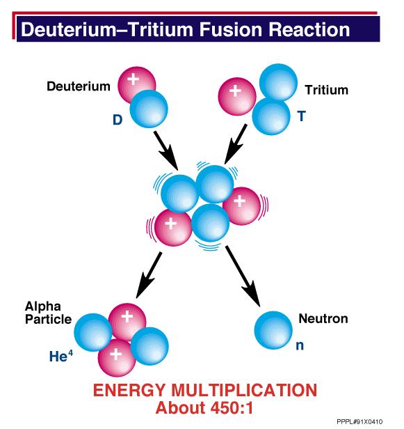 Nuclear Fusion cont. So why don't we use fusion for energy production? Answer: Energy We have to overcome the repulsion of protons vs. protons, this is called electrostatic repulsion.