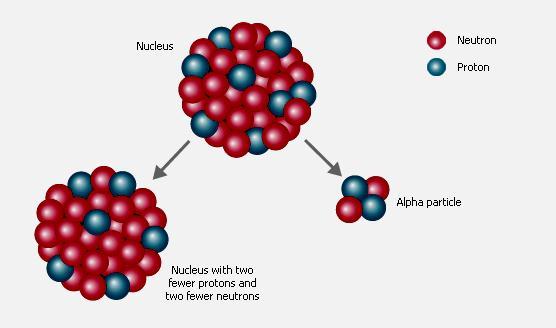 Alpha Decay 222 218 Alpha particles (α) are helium- 4 They are ejected at high