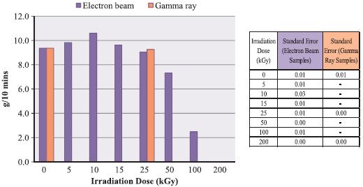Changes to the hardness was more obvious after gamma irradiation; these changes were possibly related to the breaking down of molecular chains on account of radiation degradation.