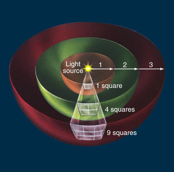 The "Inverse-Square" Law for Radiation Each square gets 1/4 of the light Each square gets 1/9